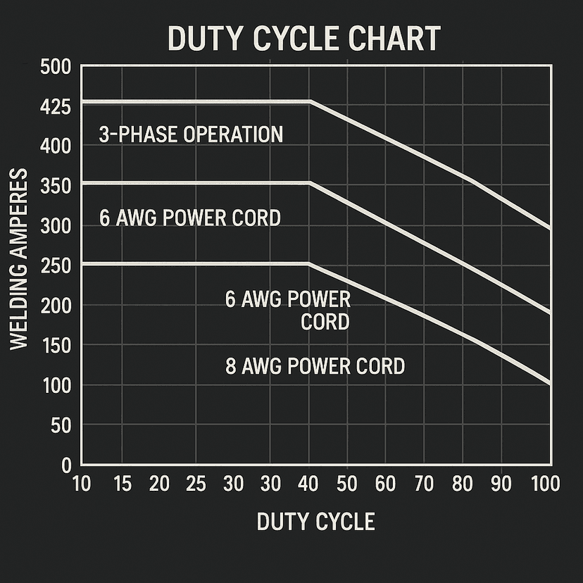 XMT 425 Voltage Performance Graph